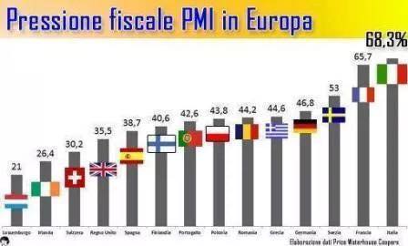 pressione fiscale in europa